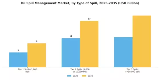 Oil Spill Management Market Segment Image 0