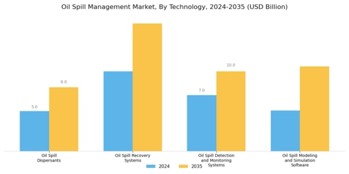 Oil Spill Management Market Segment Image 3
