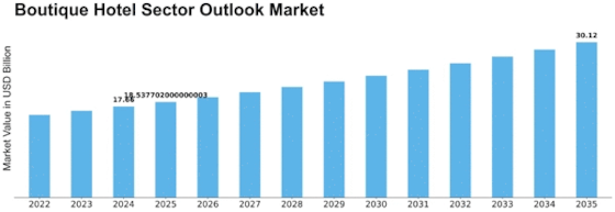 Boutique Hotel Sector Outlook Market Size