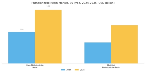 Phthalonitrile Resin Market Segment Image 0