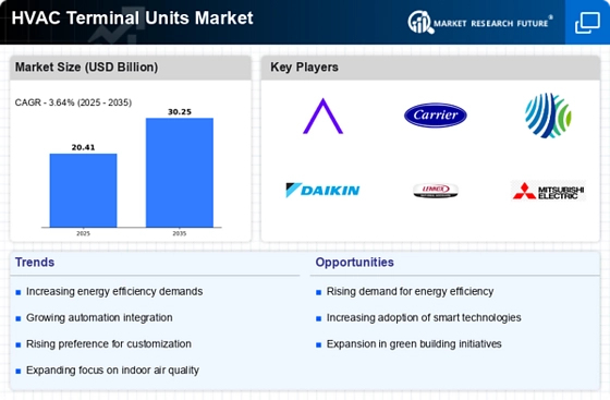 Hvac Terminal Units Market Infographic
