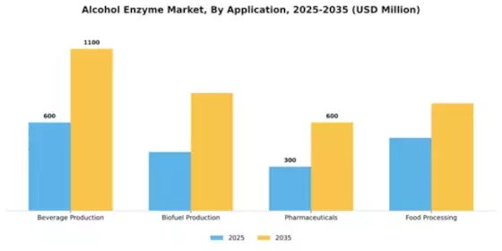 Alcohol Enzyme Market Segment Image 0