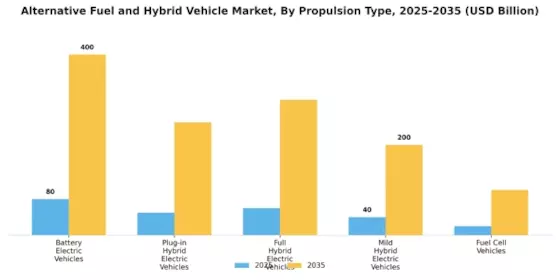 Alternative Fuel Hybrid Vehicle Market Segment Image 0