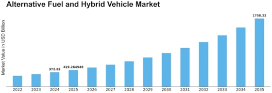 Alternative Fuel Hybrid Vehicle Market Size