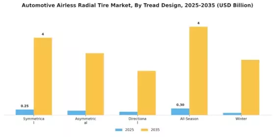 Automotive Airless Radial Tire Market Segment Image 0