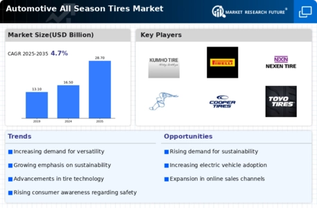Automotive All Season Tires Market Infographic