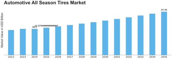 Automotive All Season Tires Market Size