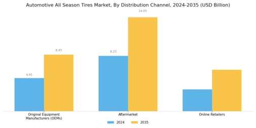 Automotive All Season Tires Market Segment Image 4