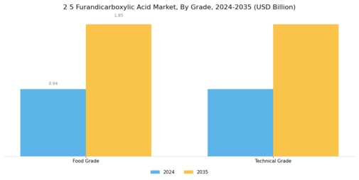 2 5 Furandicarboxylic Acid Market Segment Image 0