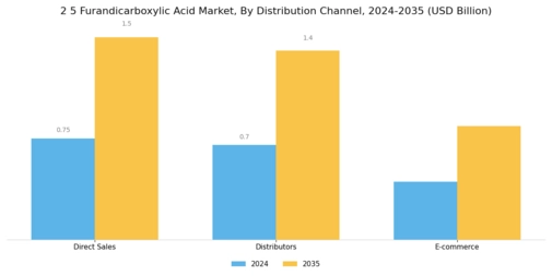 2 5 Furandicarboxylic Acid Market Segment Image 3