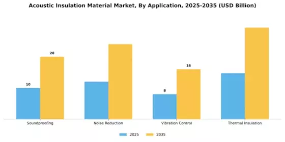 Acoustic Insulation Material Market Segment Image 0