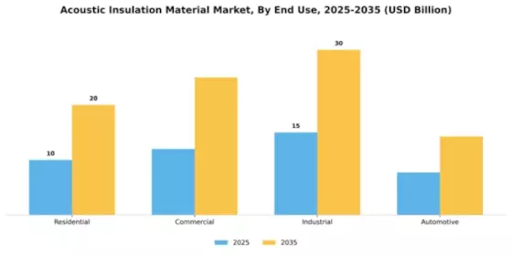 Acoustic Insulation Material Market Segment Image 1