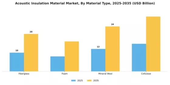 Acoustic Insulation Material Market Segment Image 3