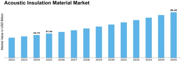 Acoustic Insulation Material Market Size