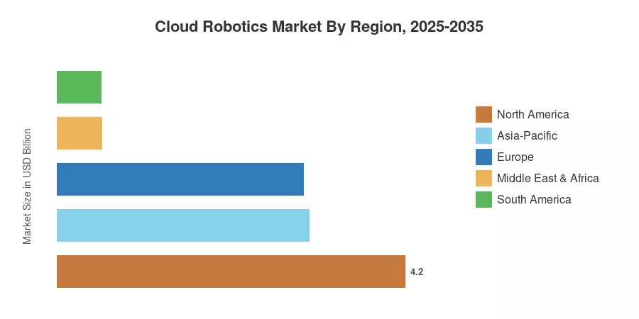 Cloud Robotics Market By Region, 2025-2035