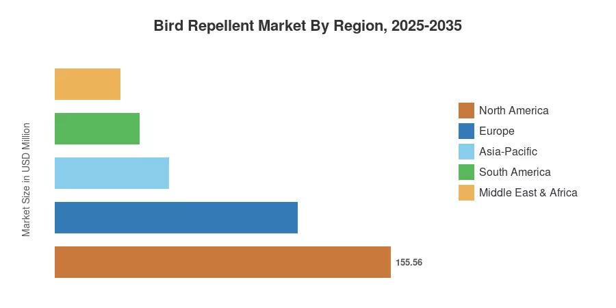 Bird Repellent Market By Region, 2025-2035