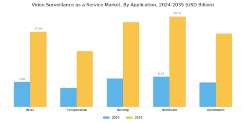 Video Surveillance as a Service Market Segment Image 0