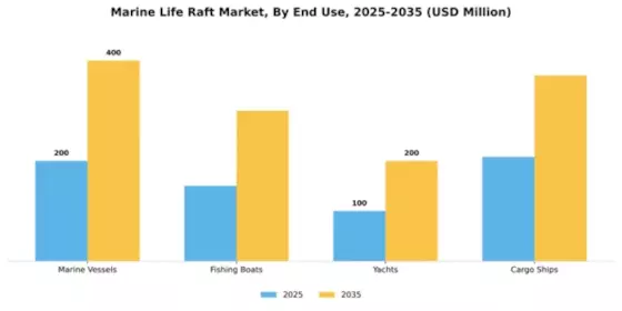 Marine Life Raft Market Segment Image 3