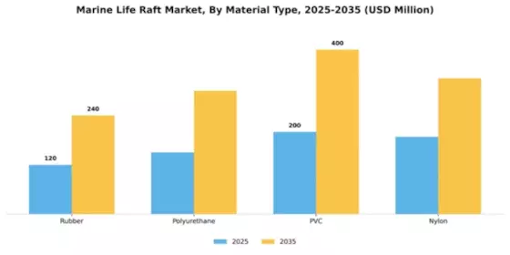 Marine Life Raft Market Segment Image 4