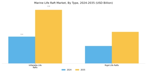 Marine Life Raft Market Segment Image 0