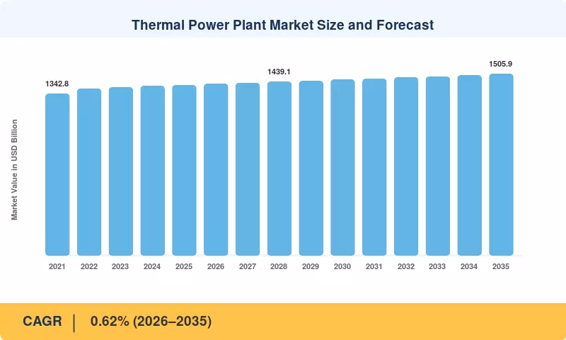 Thermal Power Plant Market Size and Forecast