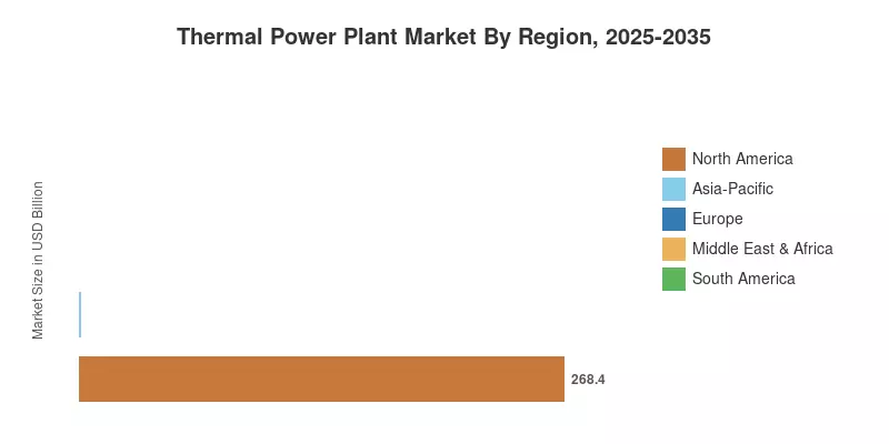 Thermal Power Plant Market By Region, 2025-2035