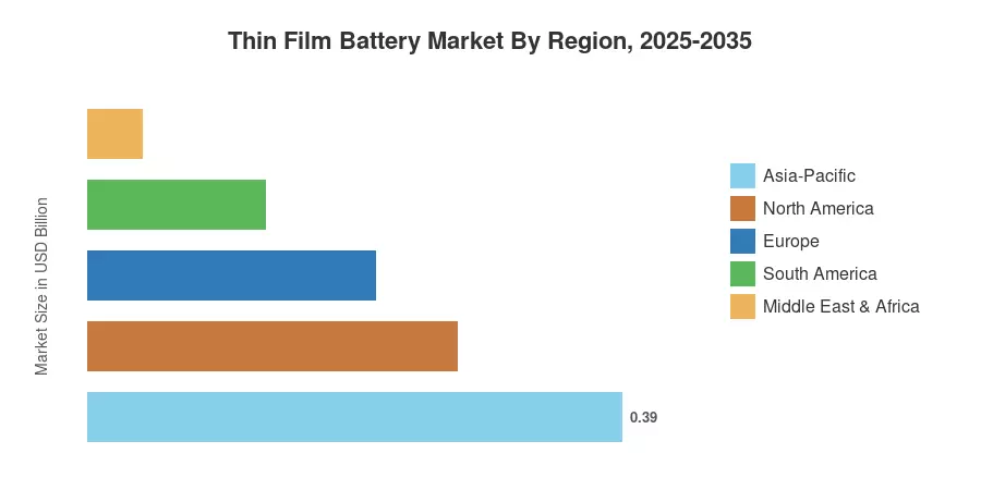 Thin Film Battery Market By Region, 2025-2035