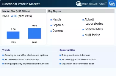 Functional Protein Market Infographic