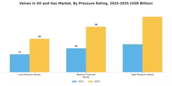 Valves in the Oil Gas Market Segment Image 1