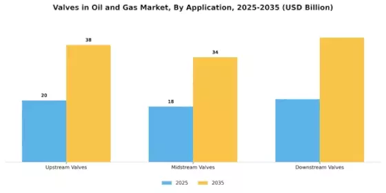 Valves in the Oil Gas Market Segment Image 3