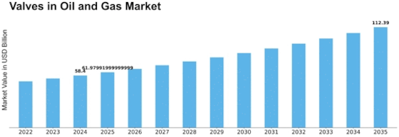 Valves in the Oil Gas Market Size