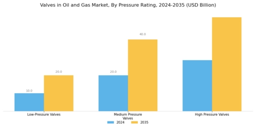 Valves in the Oil Gas Market Segment Image 1