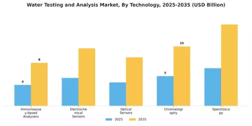 Water Testing Analysis Market Segment Image 2