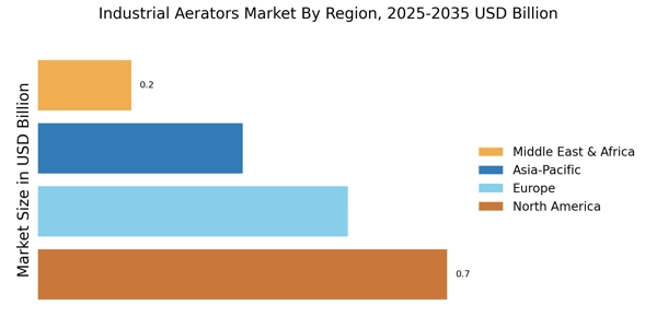 Industrial Aerators Market Regional Image