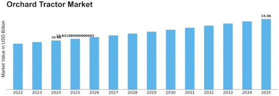 Orchard Tractor Market Size