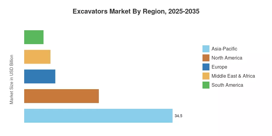 Excavators Market By Region, 2025-2035