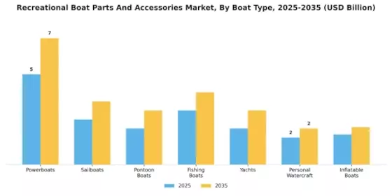 Recreational Boat Parts Accessories Market Segment Image 1