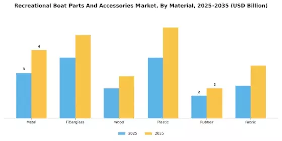 Recreational Boat Parts Accessories Market Segment Image 2