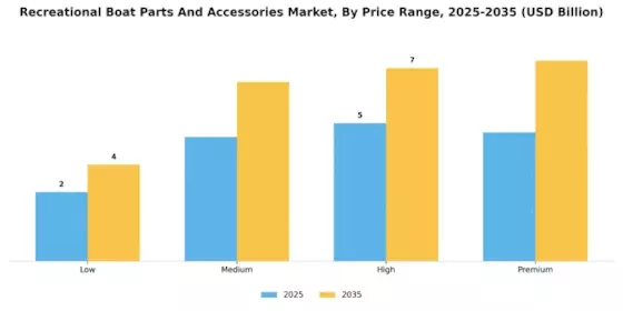 Recreational Boat Parts Accessories Market Segment Image 3