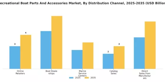 Recreational Boat Parts Accessories Market Segment Image 4