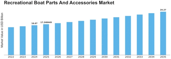 Recreational Boat Parts Accessories Market Size
