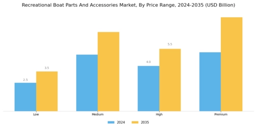 Recreational Boat Parts Accessories Market Segment Image 3