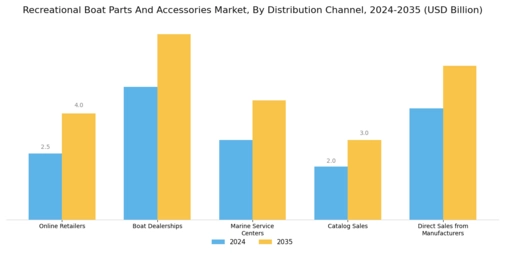 Recreational Boat Parts Accessories Market Segment Image 4