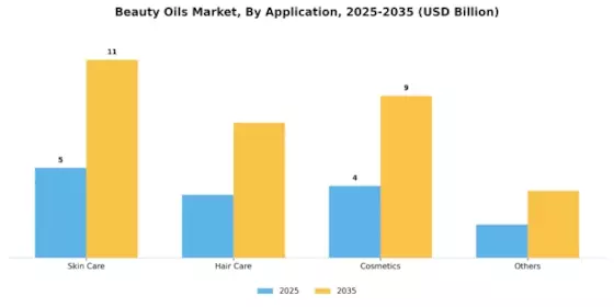 Beauty Oils Market Segment Image 0