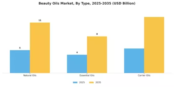 Beauty Oils Market Segment Image 1