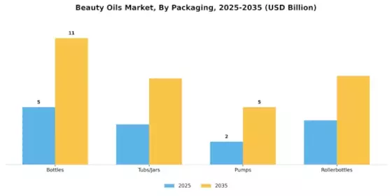 Beauty Oils Market Segment Image 4