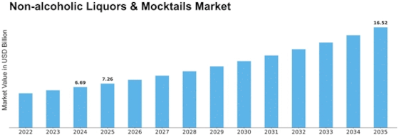 Non-alcoholic Liquors Mocktails Market Size