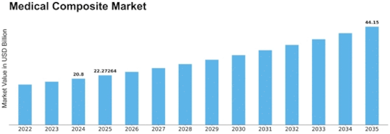 Medical Composite Market  Size