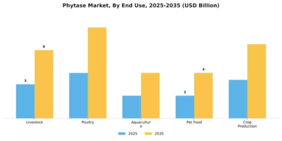 Phytase Market Segment Image 1
