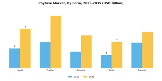 Phytase Market Segment Image 2